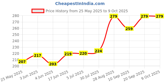 flipkart.com Gadget Glow Edge To Edge Tempered Glass for iPhone 15, Apple iPhone 15, Apple 15, Privacy Anti Spy Glass with Matte Finish Price History Graph from 25 May 2025 to 8 Oct 2025