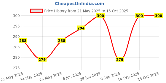 flipkart.com Gadget Glow Impossible Screen Guard for Ola S1, Ola S1 Pro, Ola Electric S1, Ola Electric S1 Pro, Ola Electric Scooter S1, Ola Electric Scooter S1 Pro, EV S1, EV S1 Pro Price History Graph from 21 May 2025 to 14 Oct 2025