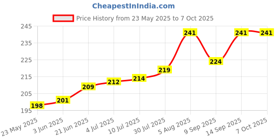 flipkart.com gadget glow Screen Protector Accessory Combo for OnePlus Nord CE 3 Lite 5G, OG Tempered Glass and Camera Lens gadget glow Price History Graph from 23 May 2025 to 7 Oct 2025