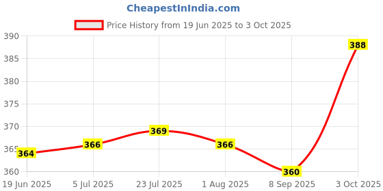 flipkart.com gadget hero's Analog Circuit Tester gadget hero's Price History Graph from 19 Jun 2025 to 3 Oct 2025
