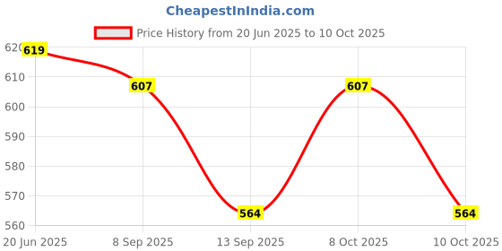 flipkart.com gadget hero's Digital Voltage Tester gadget hero's Price History Graph from 20 Jun 2025 to 8 Oct 2025