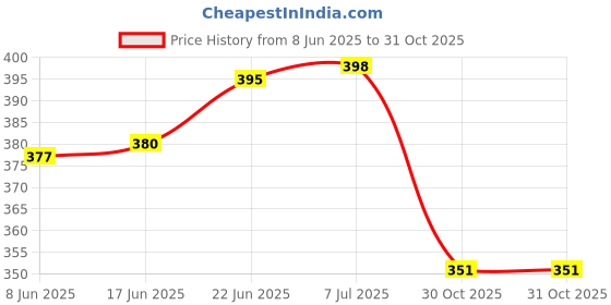 flipkart.com gadget hero's HTC - 1 Humidity Meter / Thermometer Hydrometer gadget hero's Price History Graph from 8 Jun 2025 to 30 Oct 2025
