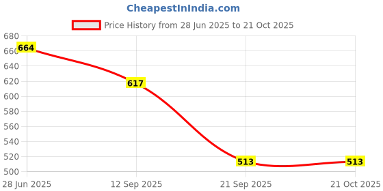 flipkart.com gadget hero's Red Mini Auto Car Air Purifier gadget hero's Price History Graph from 28 Jun 2025 to 19 Oct 2025