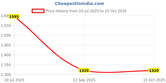 flipkart.com gadget hero's Temper USB Powered Thermometer Temperature Sensor Data Logger For PC / Laptop Hydrometer gadget hero's Price History Graph from 10 Jul 2025 to 14 Oct 2025