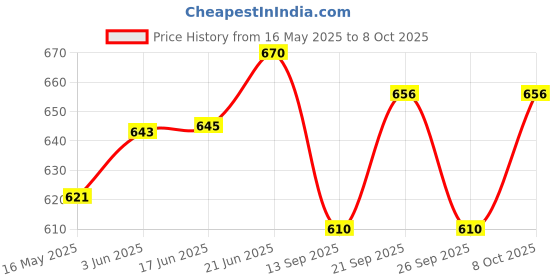 flipkart.com gadget hero's Universal Spark Plug Tester Analog Voltage Tester gadget hero's Price History Graph from 16 May 2025 to 8 Oct 2025