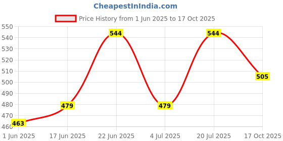 flipkart.com gadget hero's Universal Volt Checker Digital Battery Tester gadget hero's Price History Graph from 1 Jun 2025 to 17 Oct 2025