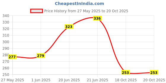 flipkart.com gadget tree TUMMY TRIMMER DOUBLE SPRING FULL BODY FITNESS EQUIPMENT Ab Exerciser gadget tree Price History Graph from 27 May 2025 to 20 Oct 2025
