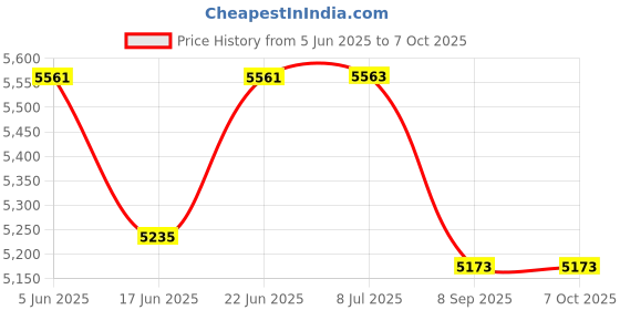 flipkart.com gadget-wagon Step down voltage converter 1000 watts for US canada to India Transformer Based voltage converter gadget-wagon Price History Graph from 5 Jun 2025 to 7 Oct 2025