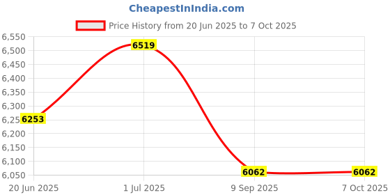 flipkart.com gadget-wagon Step down voltage converter 1500 watts for US canada to India Transformer Based voltage converter gadget-wagon Price History Graph from 20 Jun 2025 to 7 Oct 2025