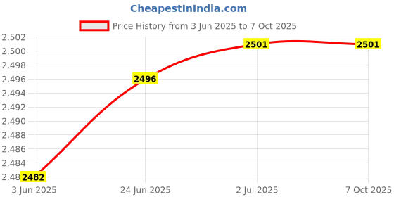 flipkart.com Gadget Wave Plain Sublimation 3mm Mouse Pad Mousepad Price History Graph from 3 Jun 2025 to 7 Oct 2025