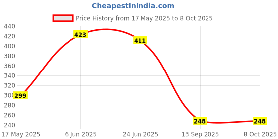 flipkart.com Gadget Zone Bluetooth Selfie Stick Price History Graph from 17 May 2025 to 8 Oct 2025