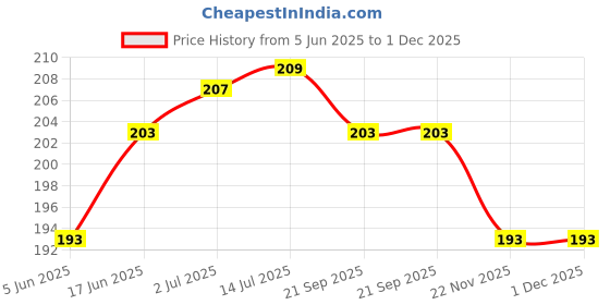 flipkart.com Gadget Zone Cable Selfie Stick Price History Graph from 5 Jun 2025 to 1 Dec 2025