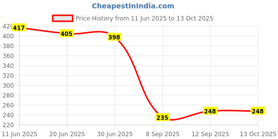 flipkart.com Gadget Zone combo of wired selfie stick black and Bluetooth selfie remote Cable Selfie Stick Price History Graph from 11 Jun 2025 to 12 Oct 2025