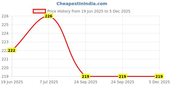 flipkart.com Gadget Zone Grey 2 in1 Splitter Earphone Converter and Phone Charger grey Phone Converter Price History Graph from 19 Jun 2025 to 5 Dec 2025