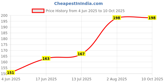 flipkart.com Gadget Zone Multicolor U Shape Type-C Audio Jack to Headphone Microphone Splitter 01 Phone Converter Price History Graph from 4 Jun 2025 to 10 Oct 2025