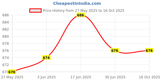 flipkart.com Gadget Zone Red Lightning to 3.5 mm Headphone Jack and Charging Adaptor and Splitter 06 Phone Converter Price History Graph from 27 May 2025 to 16 Oct 2025