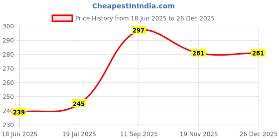 flipkart.com Gadget Zone Red Type-C Charging Plus Audio Jack Aux 3.5 mm hedset Phone Converter Price History Graph from 18 Jun 2025 to 26 Dec 2025