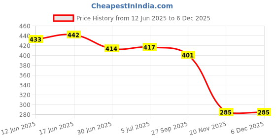 flipkart.com Gadget Zone Red, White Type C to 3.5 mm Audio Jack Converter Noise Cancelling Headphones Jack Converter Phone Converter Price History Graph from 12 Jun 2025 to 5 Dec 2025