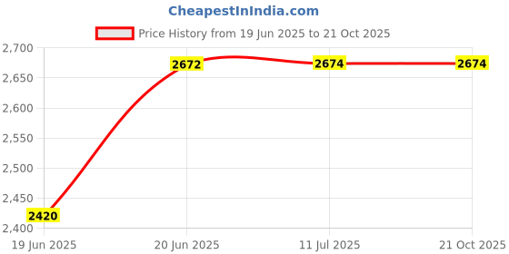 flipkart.com Gadget Zone Soundbar Wireless Bluetooth Speaker Portable Sound Bar 3D Surround Stereo Home 30 W Bluetooth Soundbar Price History Graph from 19 Jun 2025 to 21 Oct 2025