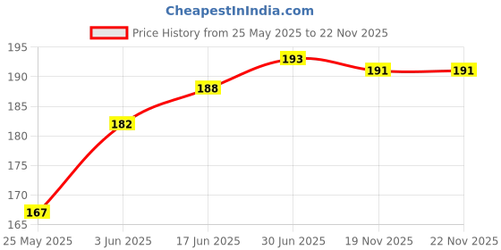 flipkart.com Gadget Zone USB OTG Adapter Price History Graph from 25 May 2025 to 22 Nov 2025