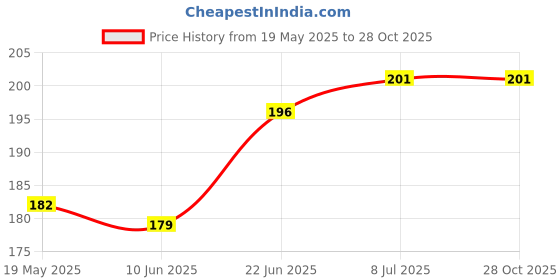 flipkart.com Gadget Zone USB OTG Adapter Price History Graph from 19 May 2025 to 27 Oct 2025