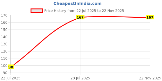 flipkart.com Gadget Zone USB OTG Adapter Price History Graph from 22 Jul 2025 to 22 Nov 2025