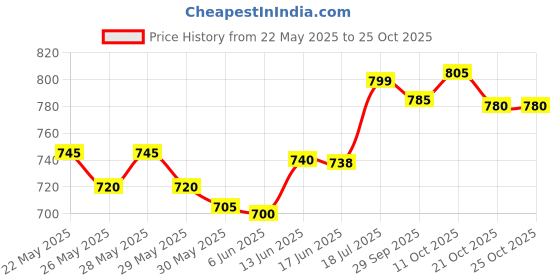 flipkart.com dvis GADGET2029BT STEREO Car Stereo dvis Price History Graph from 22 May 2025 to 24 Oct 2025