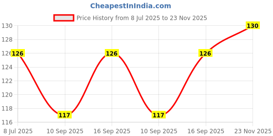 flipkart.com gadgetbay Charger Cable Saver Protector Cable Protector Price History Graph from 8 Jul 2025 to 23 Nov 2025