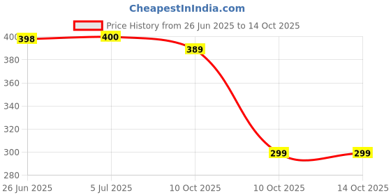 flipkart.com GadgetGard Screen Guard for 14 Inch laptop Screen Price History Graph from 26 Jun 2025 to 13 Oct 2025