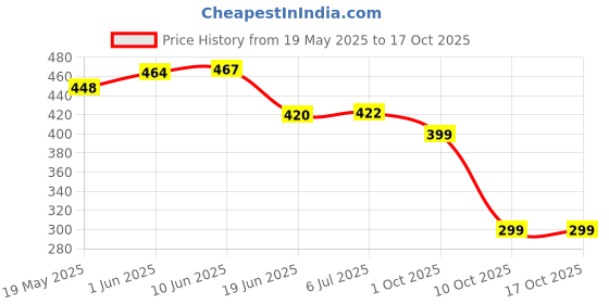 flipkart.com GadgetGard Screen Guard for Apple MacBook Air 13 Inch (M3, 2024) Price History Graph from 19 May 2025 to 15 Oct 2025