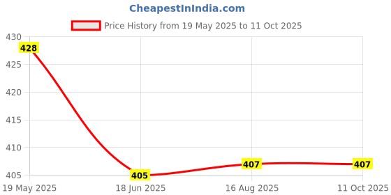 flipkart.com GadgetGard Screen Guard for HP Pavilion 14-dv2053TU Laptop Price History Graph from 19 May 2025 to 11 Oct 2025