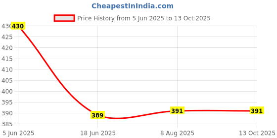 flipkart.com GadgetGard Screen Guard for HP Pavilion x360 14 2 in 1 Laptop 14-ek1010TU Price History Graph from 5 Jun 2025 to 13 Oct 2025