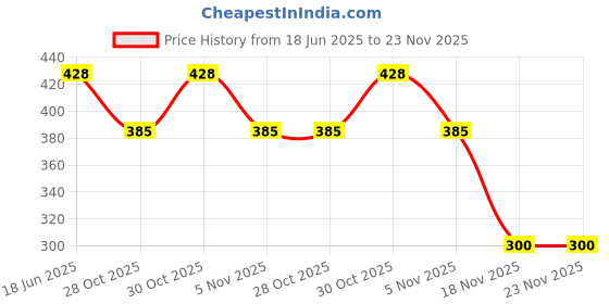 flipkart.com GadgetGard Screen Guard for MacBook Pro 16 Inch (M3, 2023) Price History Graph from 18 Jun 2025 to 22 Nov 2025