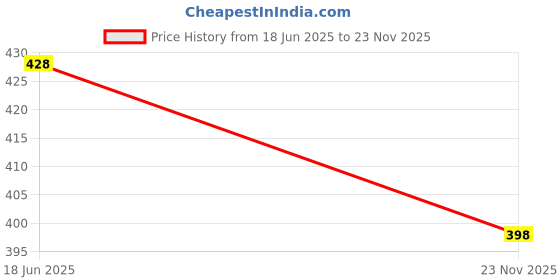 flipkart.com GadgetGard Screen Guard for MacBook Pro 16 Inch (M4 Max, 2024) Price History Graph from 18 Jun 2025 to 23 Nov 2025