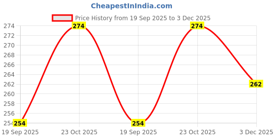 flipkart.com GadgetGard Screen Guard for Premium 9H Unbreakable Glass Screen Protector Guard Canon EOS 1500D Price History Graph from 19 Sep 2025 to 3 Dec 2025