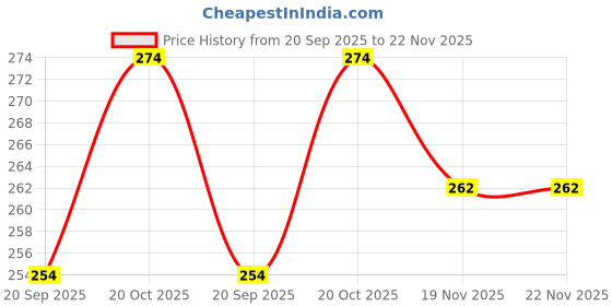 flipkart.com GadgetGard Screen Guard for Premium 9H Unbreakable Glass Screen Protector Guard Canon EOS R10 Price History Graph from 20 Sep 2025 to 22 Nov 2025