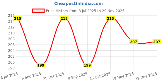 flipkart.com GadgetGard Screen Guard for Premium 9H Unbreakable Glass Screen Protector Guard Canon EOS R50 Price History Graph from 8 Jul 2025 to 29 Nov 2025