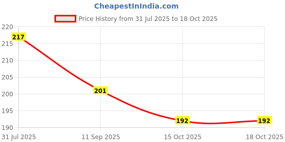 flipkart.com GadgetGard Screen Guard for Premium 9H Unbreakable Glass Screen Protector Guard Fujifilm GFX X-T30 II Price History Graph from 31 Jul 2025 to 15 Oct 2025