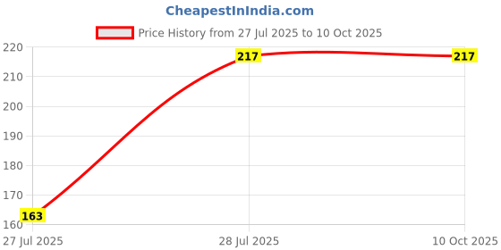 flipkart.com GadgetGard Screen Guard for Premium 9H Unbreakable Glass Screen Protector Guard Panasonic Lumix GH5 Price History Graph from 27 Jul 2025 to 10 Oct 2025