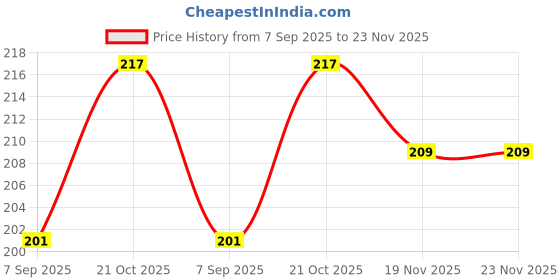 flipkart.com GadgetGard Screen Guard for Premium 9H Unbreakable Glass Screen Protector Guard Sony Alpha-ILCE-6100 Price History Graph from 7 Sep 2025 to 23 Nov 2025