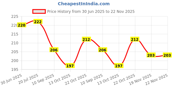 flipkart.com GadgetGard Screen Guard for Premium 9H Unbreakable Glass Screen Protector Guard Sony Alpha-ILCE-6700 Price History Graph from 30 Jun 2025 to 22 Nov 2025