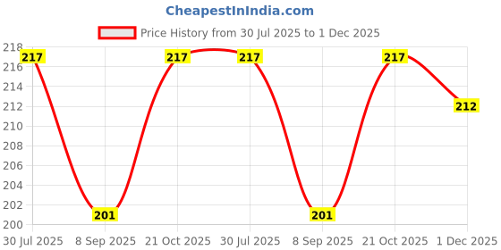 flipkart.com GadgetGard Screen Guard for Premium 9H Unbreakable Glass Screen Protector Guard Sony Alpha-ILCE-7CM2 Price History Graph from 30 Jul 2025 to 1 Dec 2025