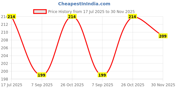 flipkart.com GadgetGard Screen Guard for Premium 9H Unbreakable Glass Screen Protector Guard Sony Alpha-ILCE-ZV-E1 Price History Graph from 17 Jul 2025 to 30 Nov 2025