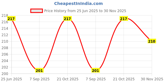 flipkart.com GadgetGard Screen Guard for Premium 9H Unbreakable Glass Screen Protector Guard Sony Alpha-ILCE-ZV-E10 Price History Graph from 25 Jun 2025 to 30 Nov 2025