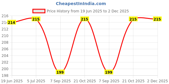 flipkart.com GadgetGard Screen Guard for Premium 9H Unbreakable Glass Screen Protector Guard Sony Alpha-ILCE-ZV-E10 M2 Price History Graph from 19 Jun 2025 to 2 Dec 2025