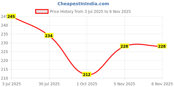 flipkart.com gadgets world alphabet b Picture Light Wall Lamp With Bulb gadgets world alphabet b Price History Graph from 3 Jul 2025 to 5 Nov 2025