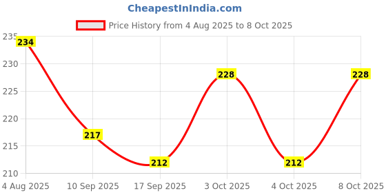 flipkart.com gadgets world alphabet r Picture Light Wall Lamp With Bulb gadgets world alphabet r Price History Graph from 4 Aug 2025 to 8 Oct 2025