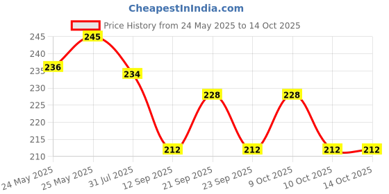 flipkart.com gadgets world om chakra Picture Light Wall Lamp With Bulb gadgets world om chakra Price History Graph from 24 May 2025 to 14 Oct 2025