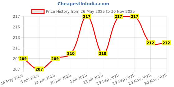 flipkart.com Gadgetshor Silicone Pull String Headphone Case For Apple Airpods Pro 1st Generation Price History Graph from 26 May 2025 to 29 Nov 2025