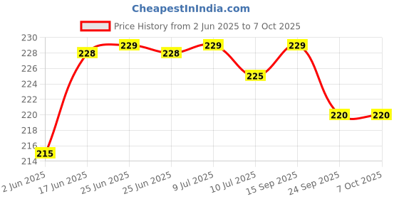 flipkart.com Gadgetshor Silicone Pull String Headphone Case For Apple Airpods Pro 2nd Generation Price History Graph from 2 Jun 2025 to 7 Oct 2025